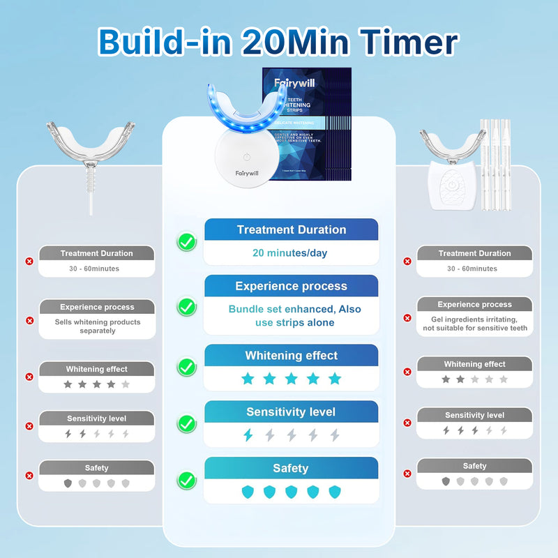 Fairywill Teeth Whitening Strip Kits, 16Min Rapid White Rechargeable Teeth Whitener Case,24pcs LED Blue Light and 28 White Strips for Sensitive Teeth