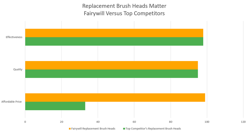 Fairywill Hard Brush Heads x4, FW-06